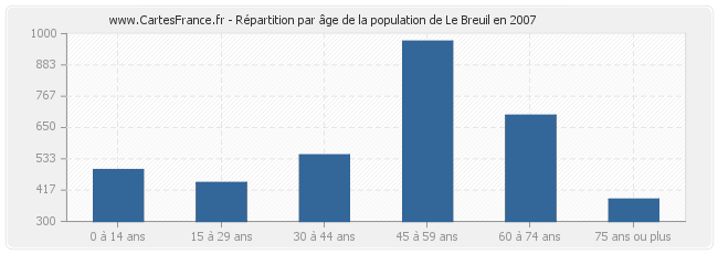 Répartition par âge de la population de Le Breuil en 2007